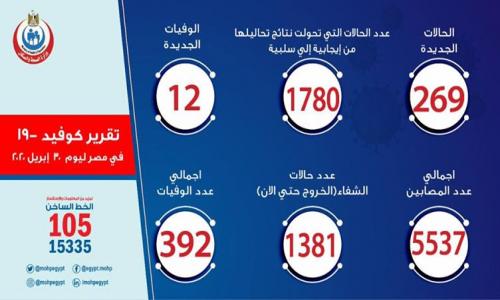 الصحة : 269 إصابة جديدة بكورونا.. و12 حالة وفاة