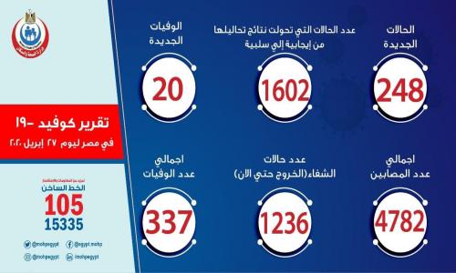 الصحة : 248 إصابة جديدة بكورونا.. و20 حالة وفاة