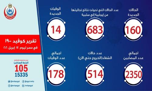 الصحة : 160 إصابة جديدة بكورونا.. و 14 حالة وفاة وخروج 26 من المصابين من مستشفيات العزل