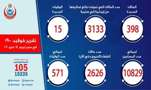 الصحة : 398 إصابة جديدة بكورونا اليوم.. و15 حالة وفاة