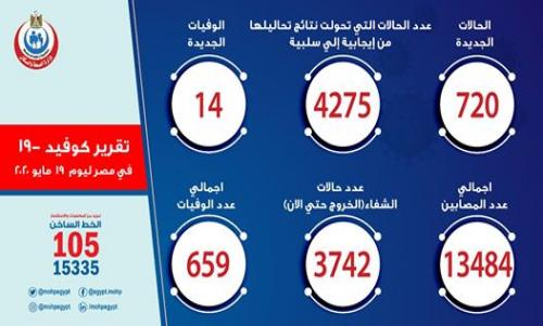 عاجل | الصحة : 720 إصابة جديدة بكورونا اليوم.. و 14 حالة وفاة