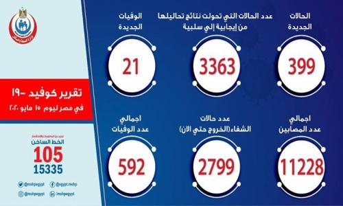 الصحة: 399 إصابة جديدة بكورونا.. و 21 حالة وفاة