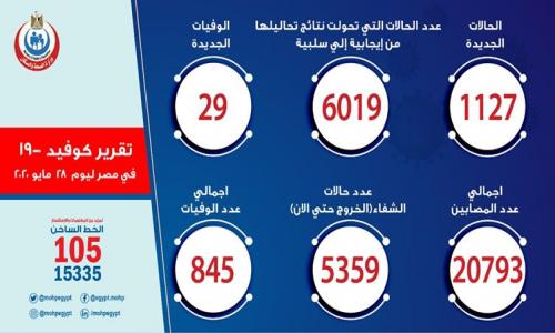 عاجل | تسجيل 1127 إصابة جديدة بكورونا.. و 29 حالة وفاة