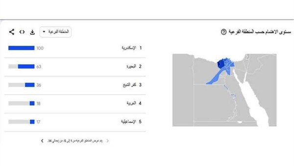 «فلاحي وإسكندراني».. تحدي اللهجات يكتسح التفاعل على منصات التواصل الاجتماعي